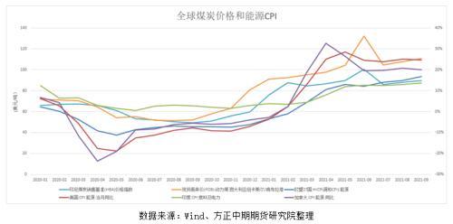 全球宏观经济与大宗商品市场周报 全球深陷能源危机 拜登延长港口工时应对高通胀