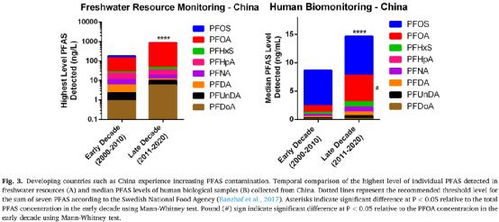 sci搬运工 全氟和多氟烷基物质 pfas 是亚洲淡水资源中新出现的令人担忧的污染物