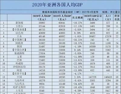 亚洲人均GDP排名:新加坡第1,日本第4,印度第36,中国没进前10