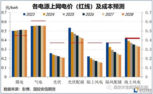 电力系统能源转型对大宗商品的影响之二 中国市场 中篇