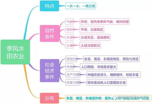 世界水稻的分布区域及分布因素 附专题设计