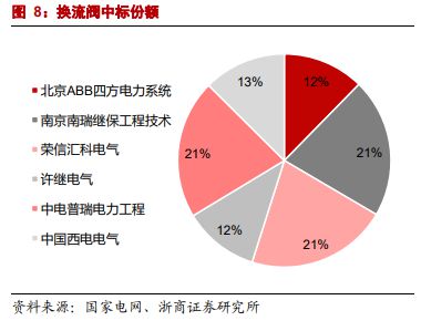 能源局定调加快三条特高压项目建设,这些厂商已卡位