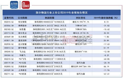 物流行业年报前瞻 业绩忧喜参半 市场份额向头部企业集中