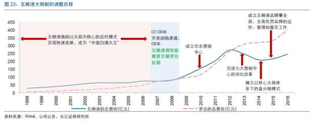 【行业研究】白酒公司的销售模式探讨